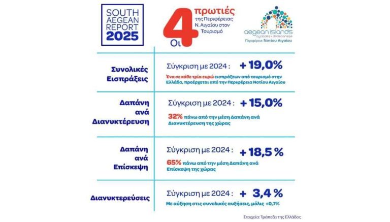 ΤτΕ: Το Νότιο Αιγαίο η Περιφέρεια με τη μεγαλύτερη τουριστική απόδοση στην Ελλάδα το 2025 – Σταθερό προβάδισμα  σε εισπράξεις, δαπάνη και διανυκτερεύσεις